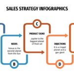 Developing Sales Strategies