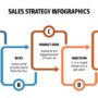 Developing Sales Strategies