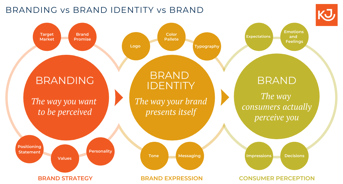 Brand Identity Building