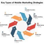 Developing a Mobile Marketing Strategy