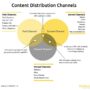 Content Distribution Channels