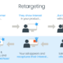 Using Retargeting Ads