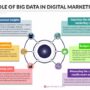 Using Data Analytics in Digital Marketing