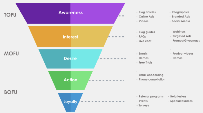 Understanding Marketing Funnels