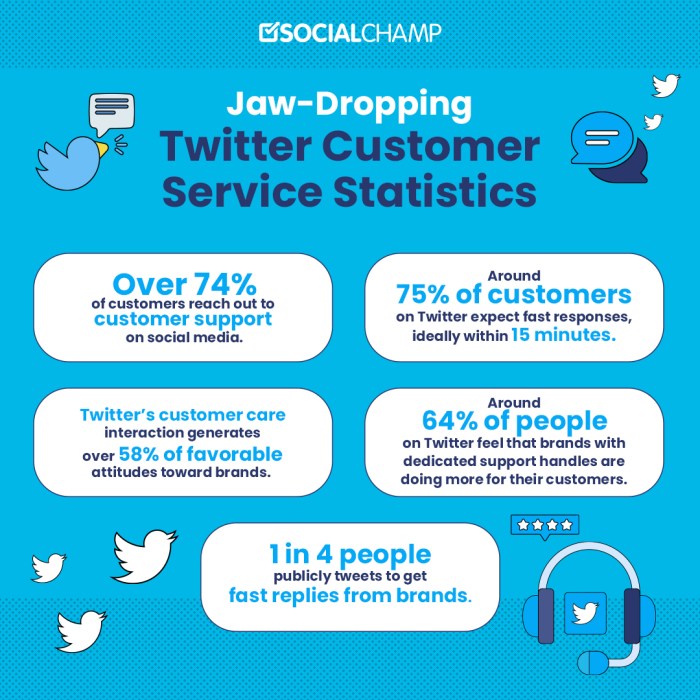 Customer service improve twitter