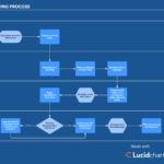 Designing a Customer Onboarding Process