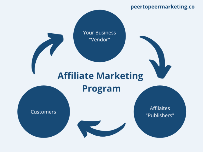 Creating an Affiliate Program