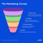 Understanding Marketing Funnels