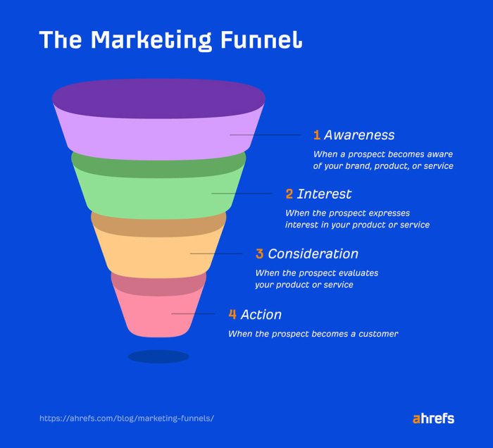 Understanding Marketing Funnels