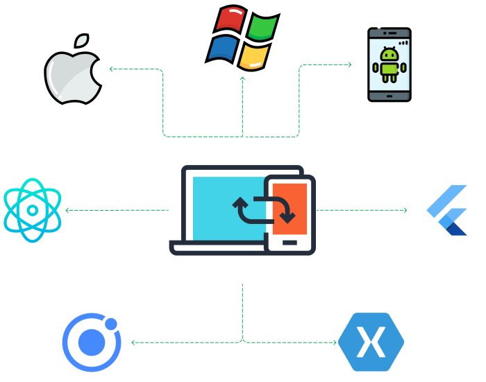 Developing a Cross-Platform Strategy