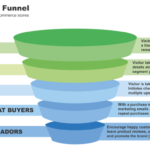 Building a Social Media Marketing Funnel