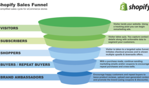 Building a Social Media Marketing Funnel