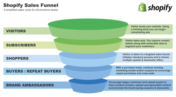 Building a Social Media Marketing Funnel